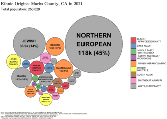 Ethnic Origins in Marin County, CA