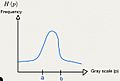 Gray level histogram