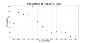 HepburnIowaPopPlot