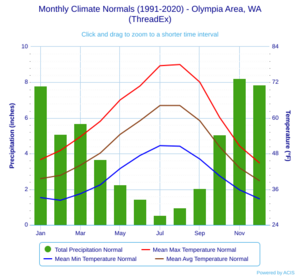 Monthly Climate Normals (1991-2020) - Olympia Area, WA(ThreadEx)