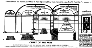 Chart from Divine Plan of the ages
