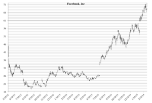 Chart of Facebook, inc. Stock