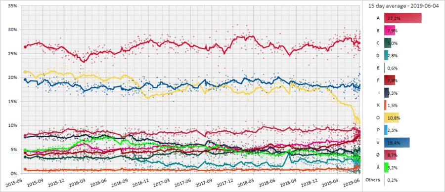Danish Opinion Polls 30 Day Moving Average 2015-2019