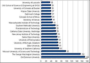 Largest MEM Programs