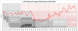 Mainz Performance Chart