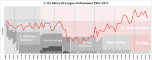 Mainz Performance Chart