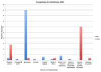 Occupations for Chattisham 1881