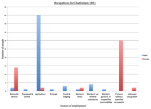 Occupations for Chattisham 1881