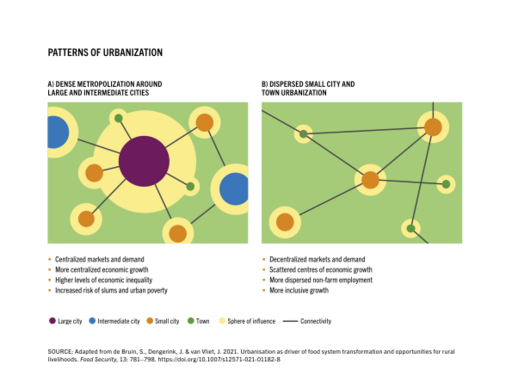 Patterns of urbanization