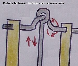 Rotary to linear motion conversion crank