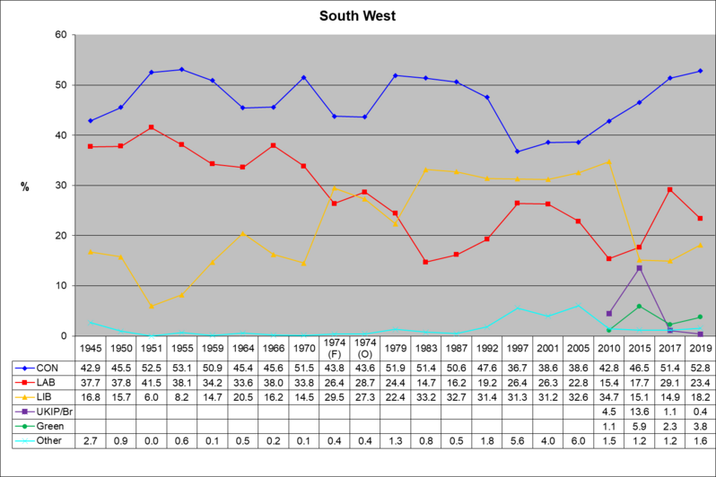 South West votes %