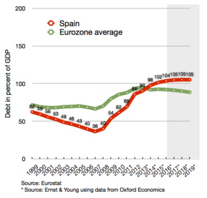 Spanish debt and EU average