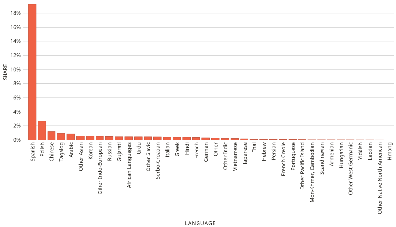 Bar Chart of Non-English Speakers in Cook County, Il (2015)