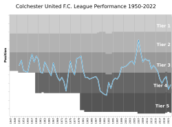 Colchester United FC League Performance