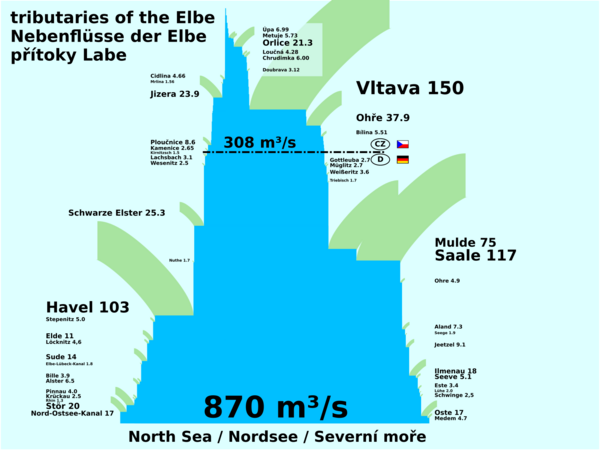 Elbe tributaries discharge diagram