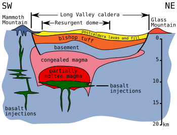 Long Valley Caldera cross section