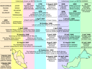 Malaysia tree diagram