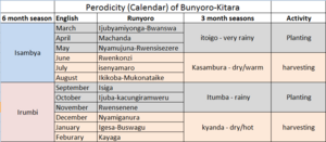 Periodicity in Bunyoro-Kitara