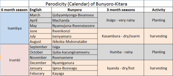 Periodicity in Bunyoro-Kitara.png