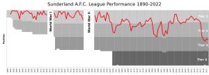 Sunderland AFC League Performance