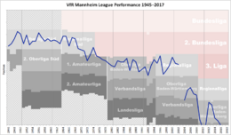 VfR Mannheim Parformance Chart