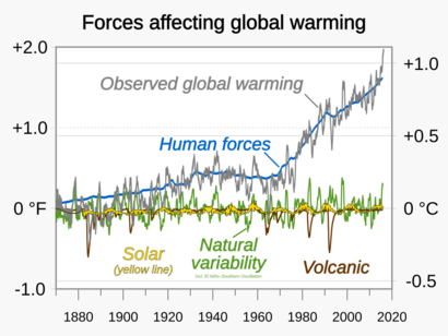 2017 Global warming attribution - based on NCA4 Fig 3.3 - single-panel version