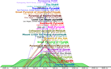 Comparison of pyramids