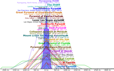 Comparison of pyramids