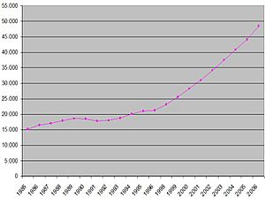 Datos Población Valdemoro 1985-2006