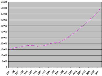 Datos Población Valdemoro 1985-2006