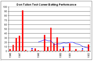 Don Tallon graph