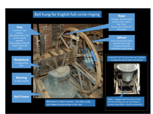 English full circle bell mechanism