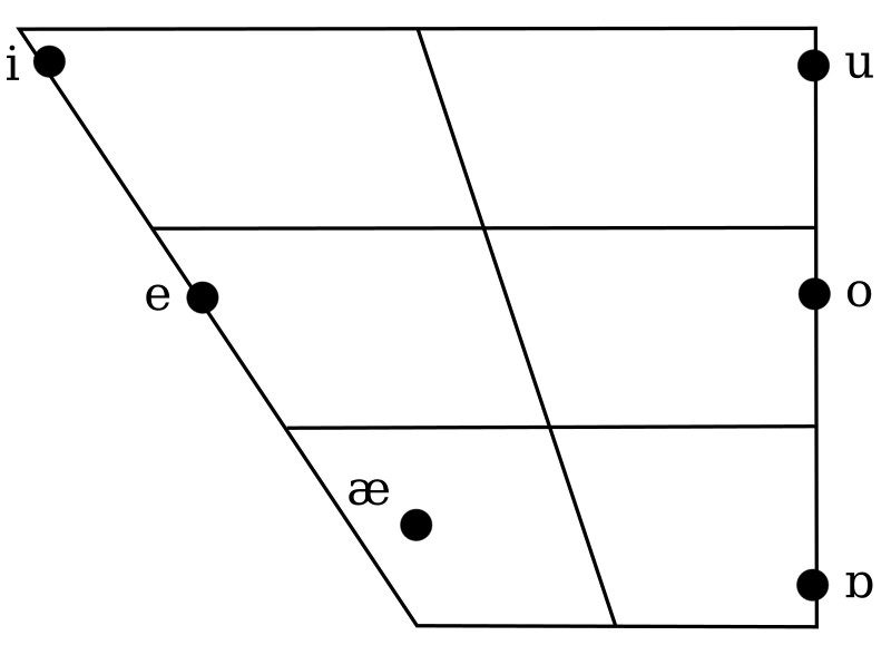 Farsi vowel chart