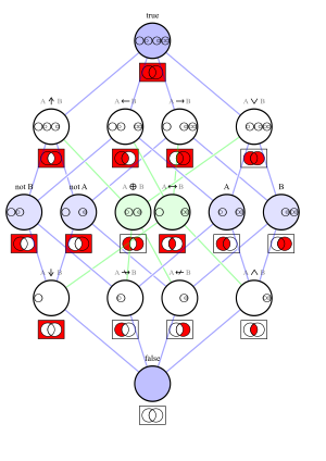 Logical connectives Hasse diagram