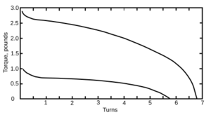 Mainspring torque curves