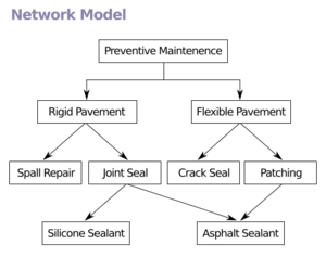 Network Model