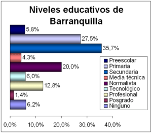 Niveles educativos de Barranquilla