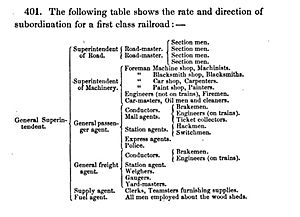 Organization scheme of railroad company, 1857