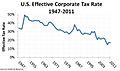 US Effective Corporate Tax Rate 1947-2011 v2