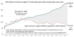 US federal minimum wage if it had kept pace with productivity. Also, the inflation-adjusted minimum wage