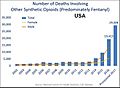 US timeline. Deaths involving other synthetic opioids, predominately Fentanyl