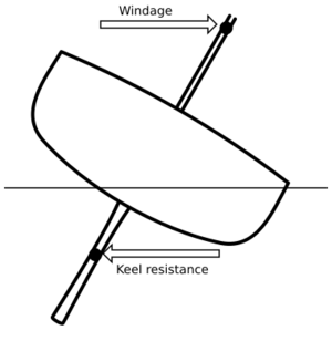 Capsizing effect of keel