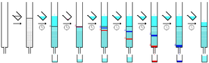 Column chromatography sequence