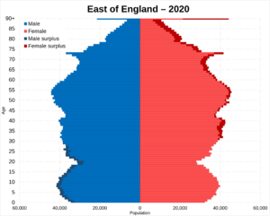 East of England population pyramid 2020