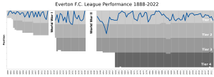 Everton FC League Performance