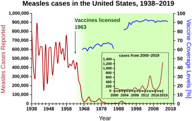 Measles US 1938-2019