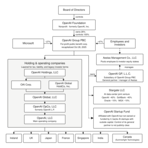 OpenAI corporate structure revised