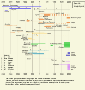 Semitic languages - Chronology