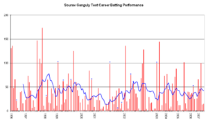 Sourav Ganguly Graph