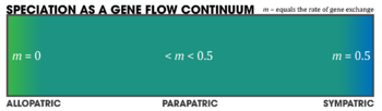 Speciation (Gene flow continuum)